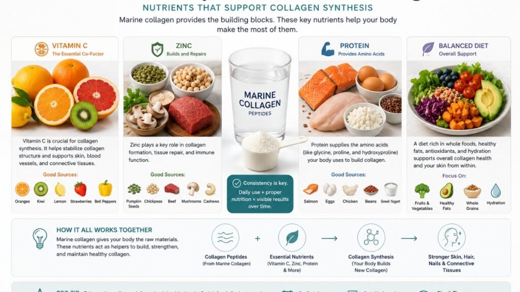 Nutrients that support collagen production including vitamin C protein and zinc
