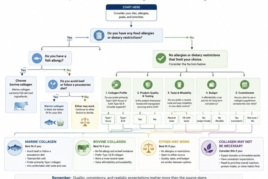 Decision guide for choosing marine or bovine collagen